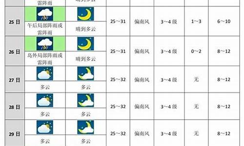 广州未来一周天气预报出炉了吗最新消息查询