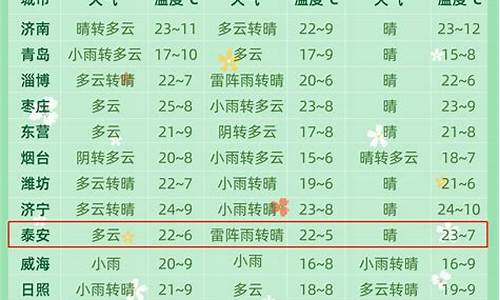 聊城天气预报7天查询_聊城一周天气预报七天查询表最新结果