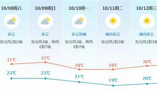 东莞未来的一周天气预报_东莞未来一周天气预报情况最新消息查询